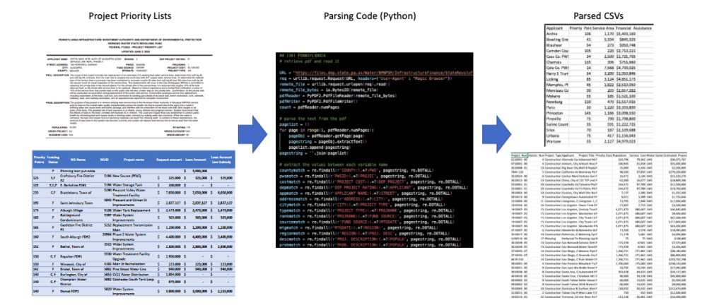 Diagram indicating overview of the parsing process