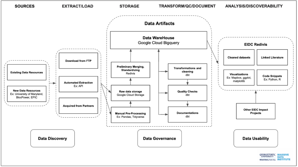 EIDC Data Flow Diagram