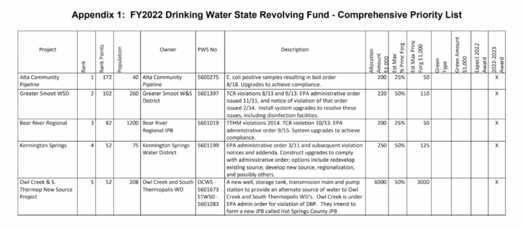 an appendix highlighting the drinking water state revolving fund comprehensive priority list. 