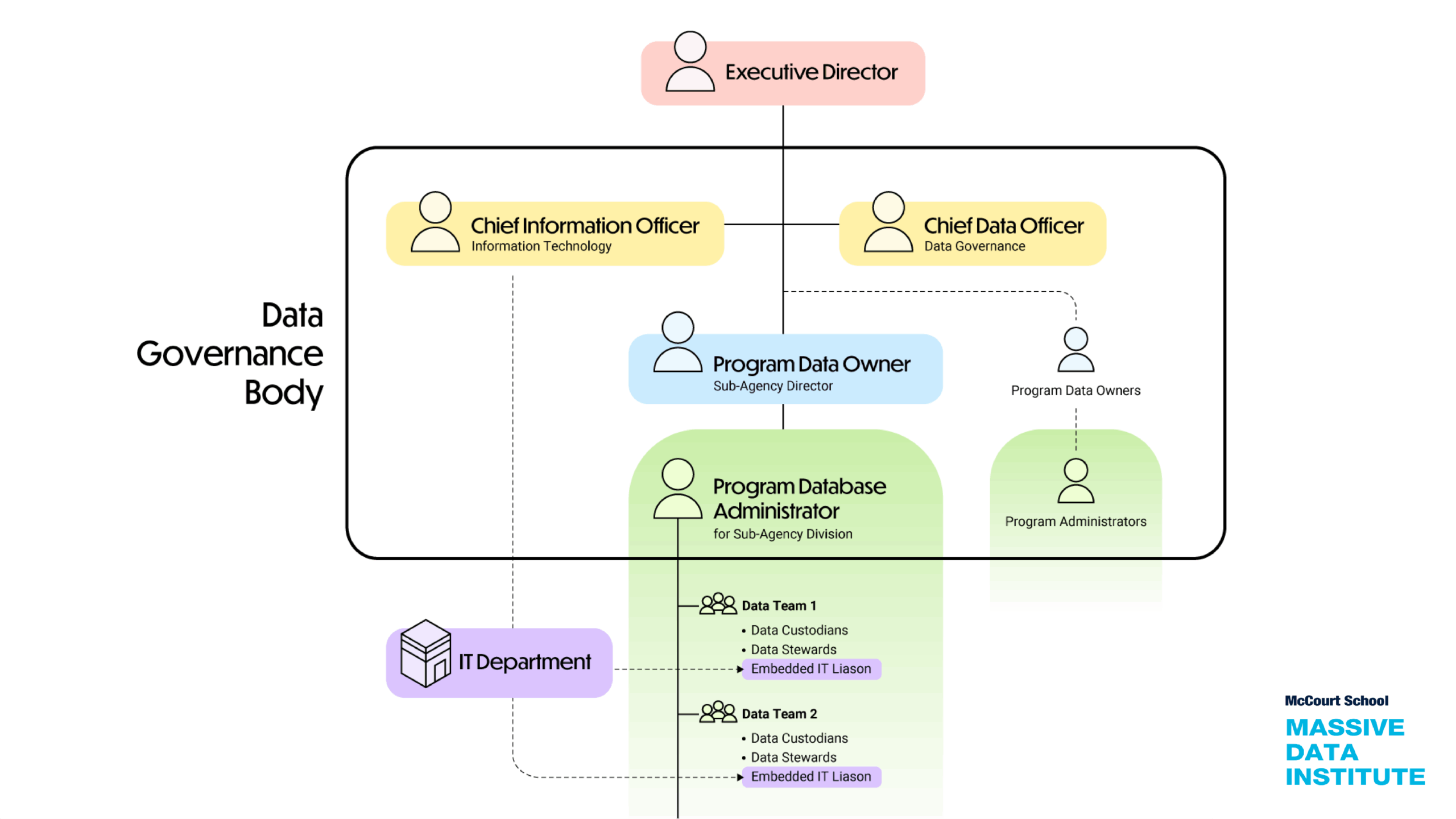 This is a diagram of data governance body organization structure.