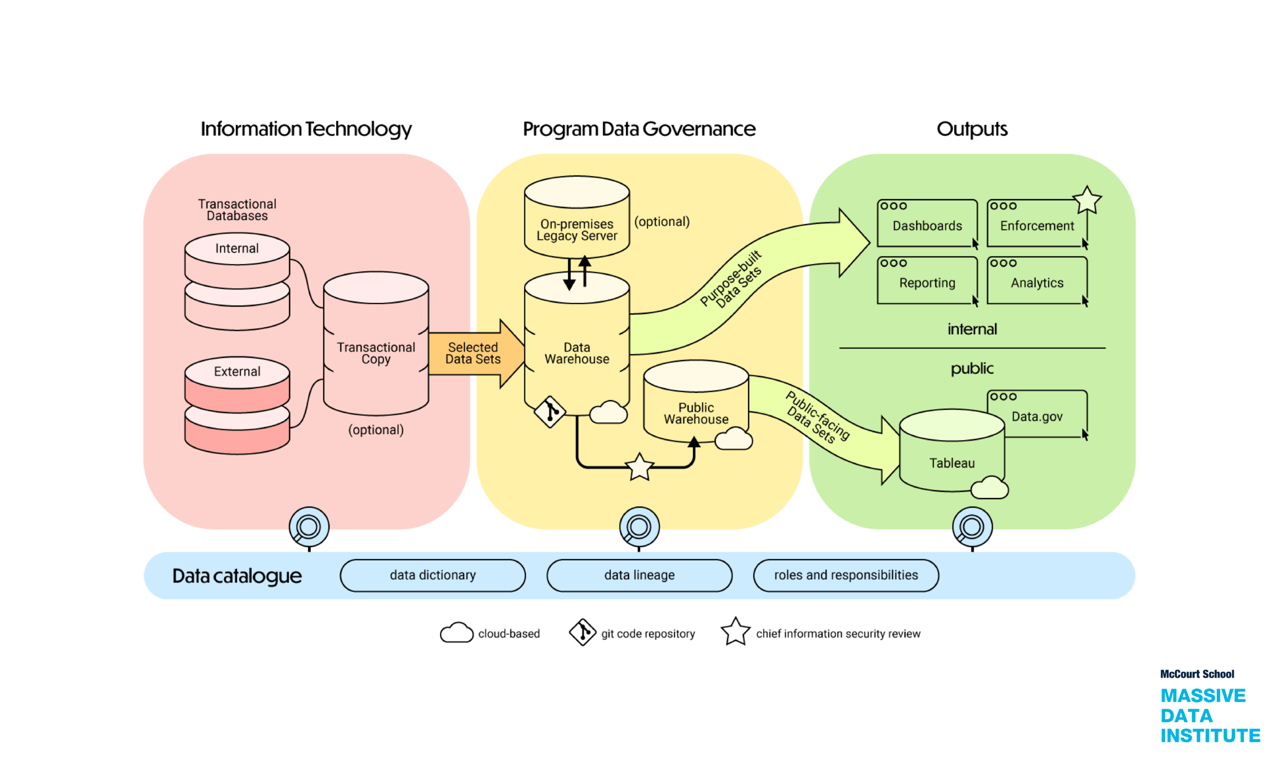 This is a diagram of data governance technical structure.